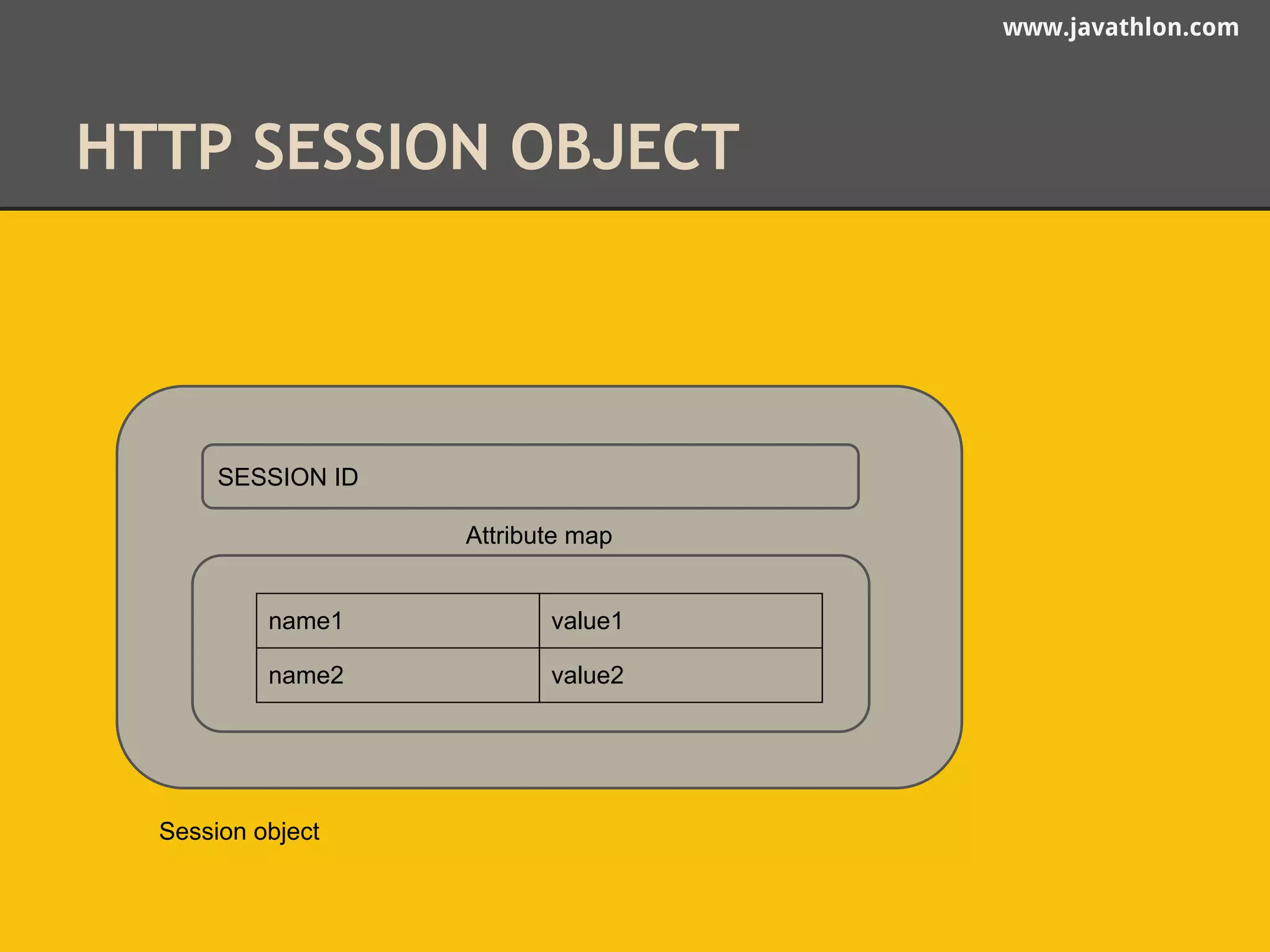 www.javathlon.com 
HTTP SESSION OBJECT 
SESSION ID 
Session object 
Attribute map 
name1 value1 
name2 value2 
 