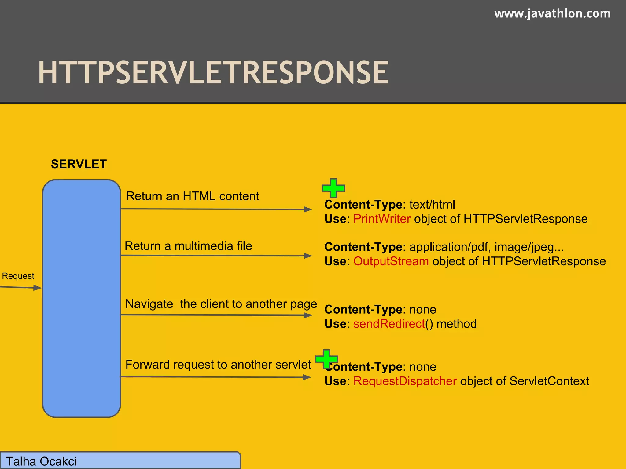 www.javathlon.com 
HTTPSERVLETRESPONSE 
Talha Ocakci 
Return an HTML content 
Return a multimedia file 
Navigate the client to another page 
Forward request to another servlet 
SERVLET 
Request 
Content-Type: text/html 
Use: PrintWriter object of HTTPServletResponse 
Content-Type: application/pdf, image/jpeg... 
Use: OutputStream object of HTTPServletResponse 
Content-Type: none 
Use: sendRedirect() method 
Content-Type: none 
Use: RequestDispatcher object of ServletContext 
 