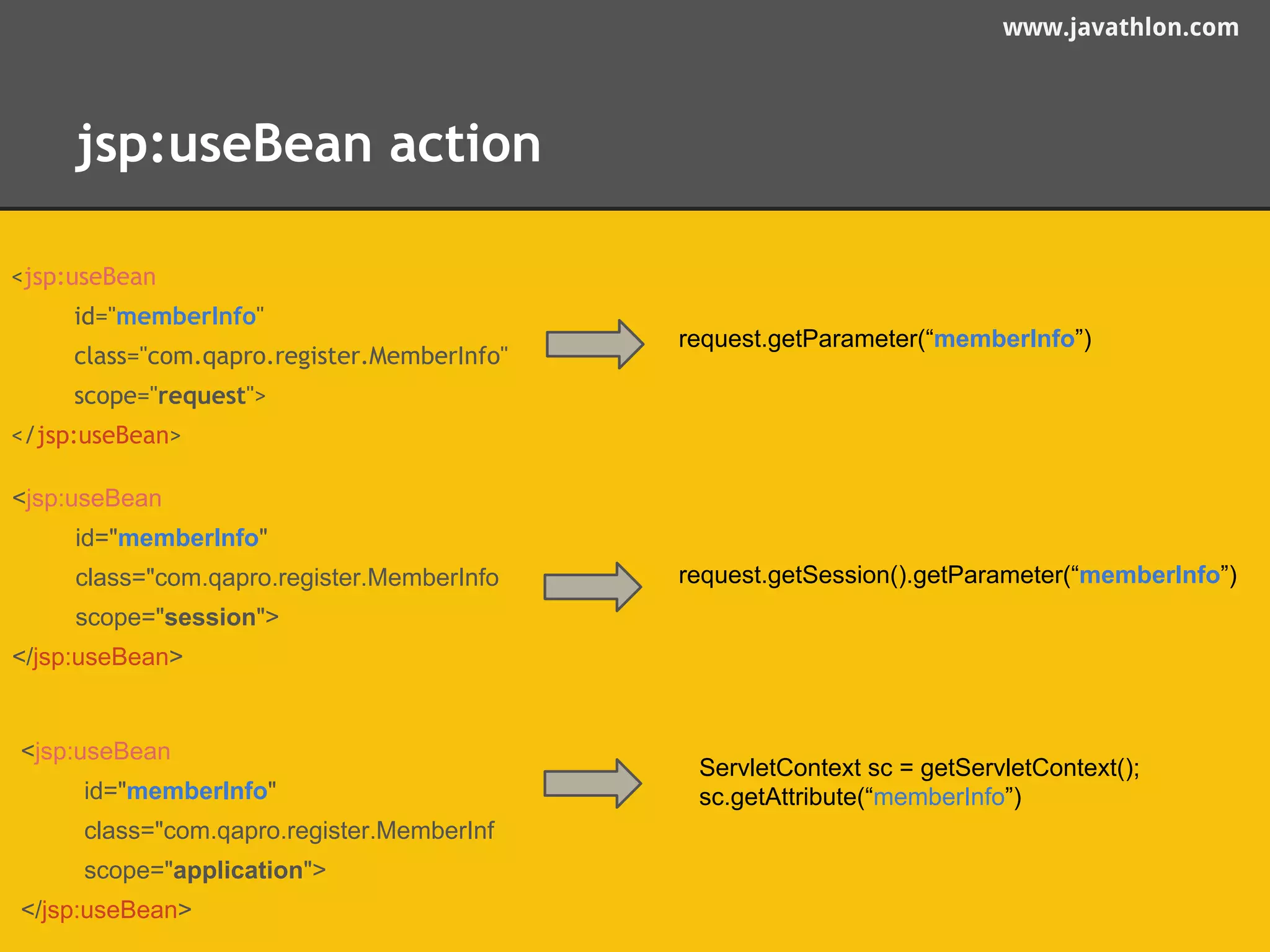 www.javathlon.com 
jsp:useBean action 
<jsp:useBean 
id="memberInfo" 
class="com.qapro.register.MemberInfo" 
scope="request"> 
</jsp:useBean> 
request.getParameter(“memberInfo”) 
<jsp:useBean 
id="memberInfo" 
class="com.qapro.register.MemberInfo 
scope="session"> 
</jsp:useBean> 
request.getSession().getParameter(“memberInfo”) 
<jsp:useBean 
id="memberInfo" 
class="com.qapro.register.MemberInf 
scope="application"> 
</jsp:useBean> 
ServletContext sc = getServletContext(); 
sc.getAttribute(“memberInfo”) 
 