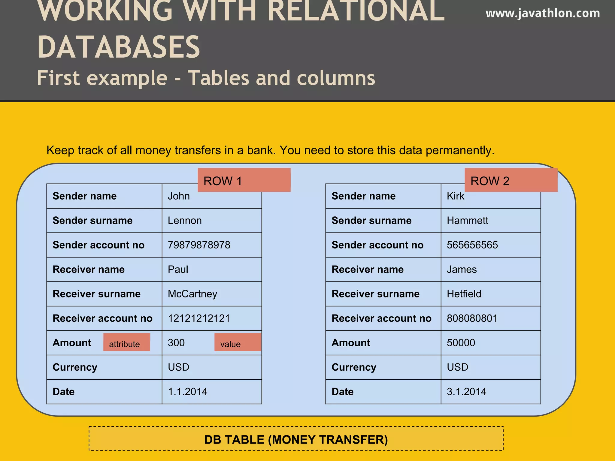 WORKING WITH RELATIONAL www.javathlon.com 
DATABASES 
First example - Tables and columns 
Keep track of all money transfers in a bank. You need to store this data permanently. 
ROW 1 ROW 2 
Sender name John 
Sender surname Lennon 
Sender account no 79879878978 
Receiver name Paul 
Receiver surname McCartney 
Receiver account no 12121212121 
Amount 300 
Currency USD 
Date 1.1.2014 
Sender name Kirk 
Sender surname Hammett 
Sender account no 565656565 
Receiver name James 
Receiver surname Hetfield 
Receiver account no 808080801 
Amount 50000 
Currency USD 
Date 3.1.2014 
attribute value 
DB TABLE (MONEY TRANSFER) 
 