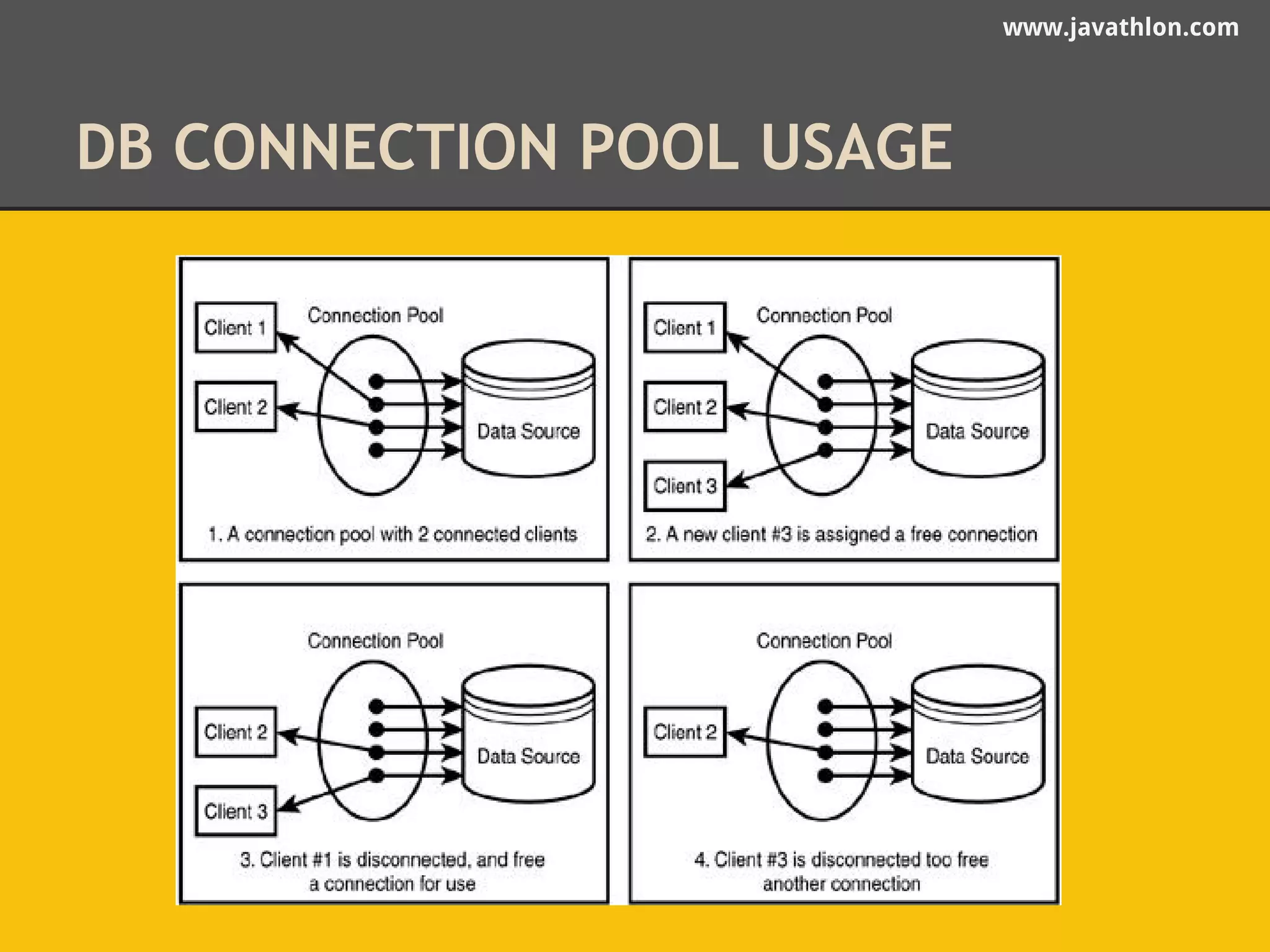 www.javathlon.com 
DB CONNECTION POOL USAGE 
 