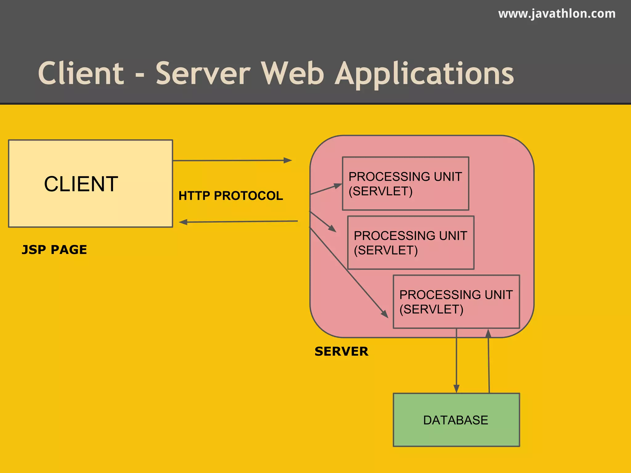 www.javathlon.com 
Client - Server Web Applications 
CLIENT HTTP PROTOCOL 
JSP PAGE 
PROCESSING UNIT 
(SERVLET) 
PROCESSING UNIT 
(SERVLET) 
SERVER 
PROCESSING UNIT 
(SERVLET) 
DATABASE 
 