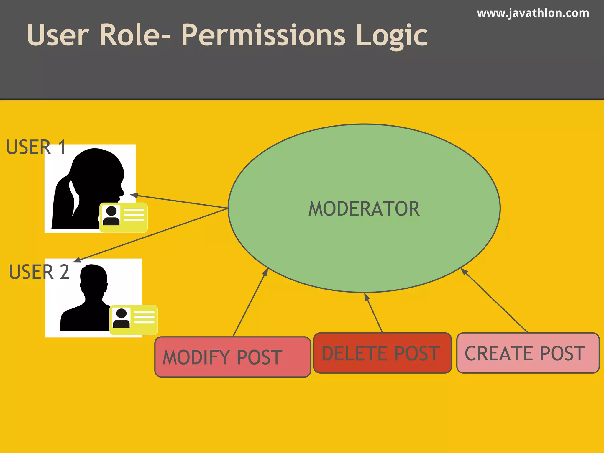 www.javathlon.com 
User Role- Permissions Logic 
MODERATOR 
MODIFY POST DELETE POST CREATE POST 
USER 1 
USER 2 
 