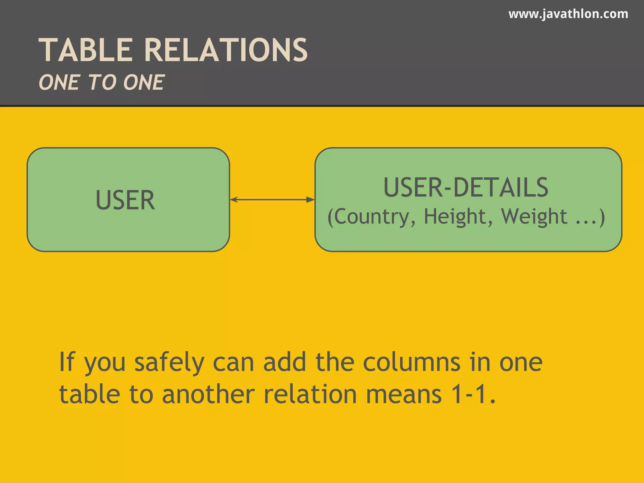 www.javathlon.com 
TABLE RELATIONS 
ONE TO ONE 
USER USER-DETAILS 
(Country, Height, Weight ...) 
If you safely can add the columns in one 
table to another relation means 1-1. 
 