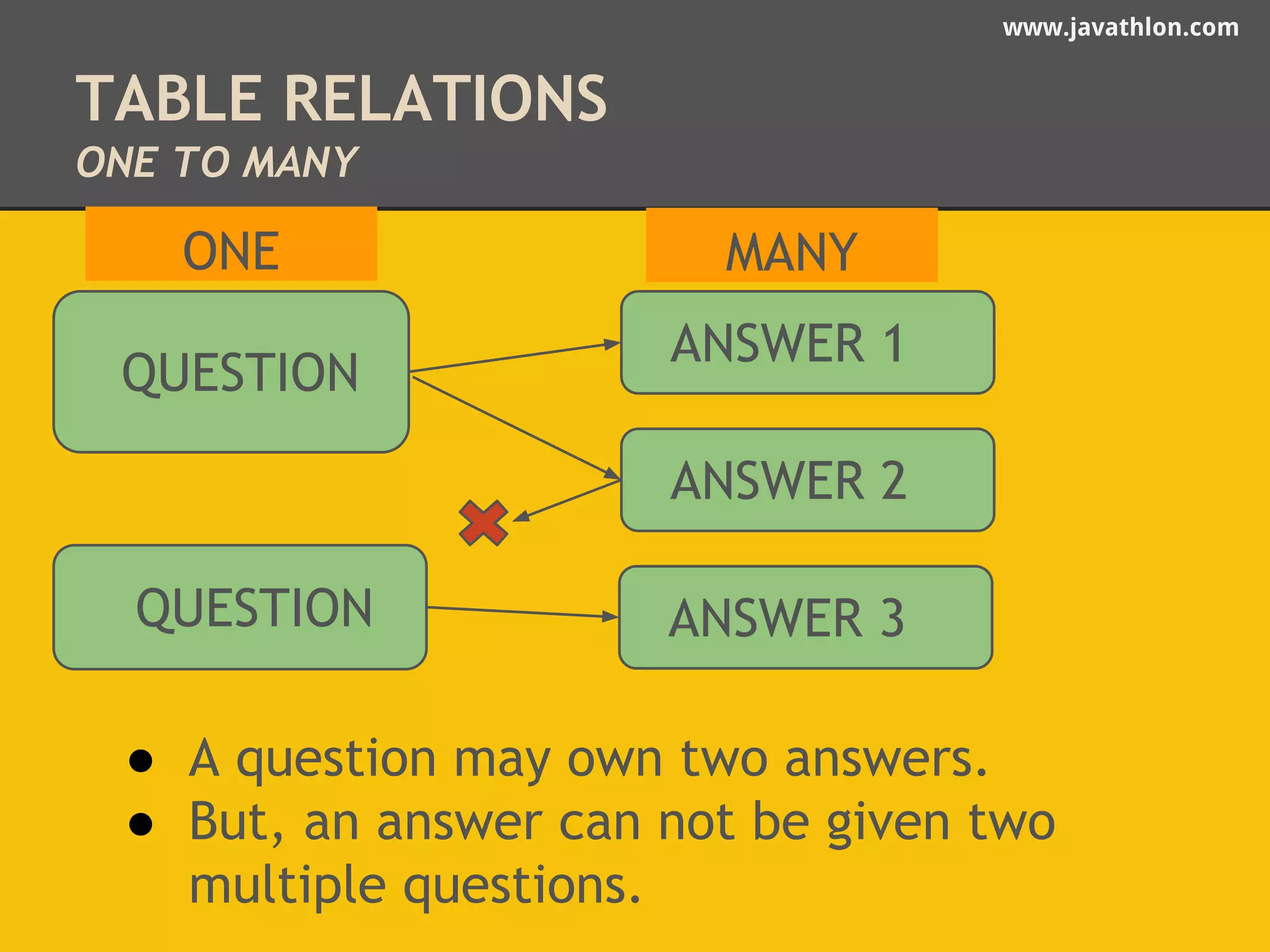 www.javathlon.com 
TABLE RELATIONS 
ONE TO MANY 
ONE MANY 
QUESTION ANSWER 1 
● A question may own two answers. 
● But, an answer can not be given two 
multiple questions. 
ANSWER 2 
QUESTION ANSWER 3 
 