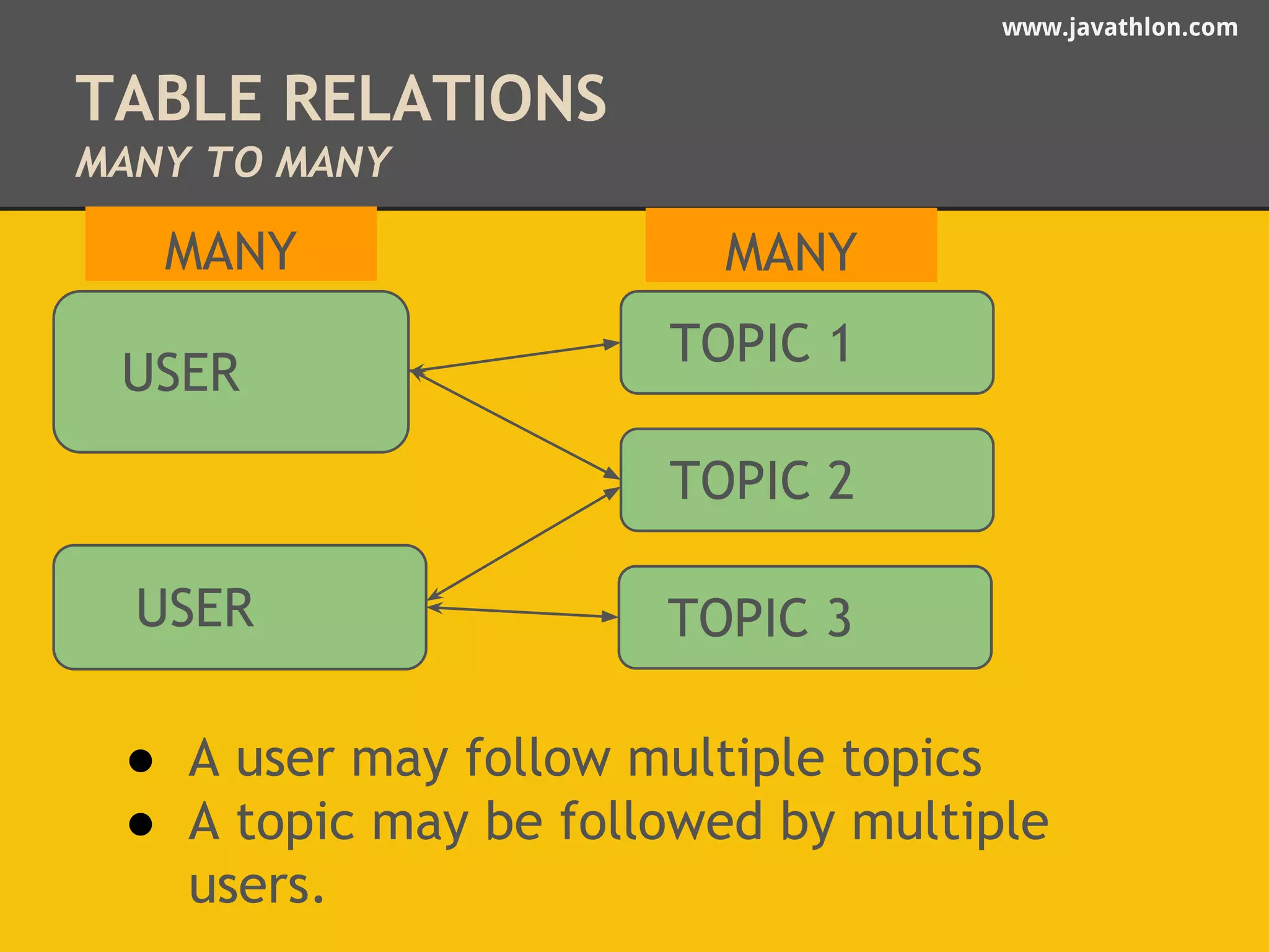 www.javathlon.com 
TABLE RELATIONS 
MANY TO MANY 
MANY MANY 
USER TOPIC 1 
● A user may follow multiple topics 
● A topic may be followed by multiple 
users. 
TOPIC 2 
USER TOPIC 3 
 