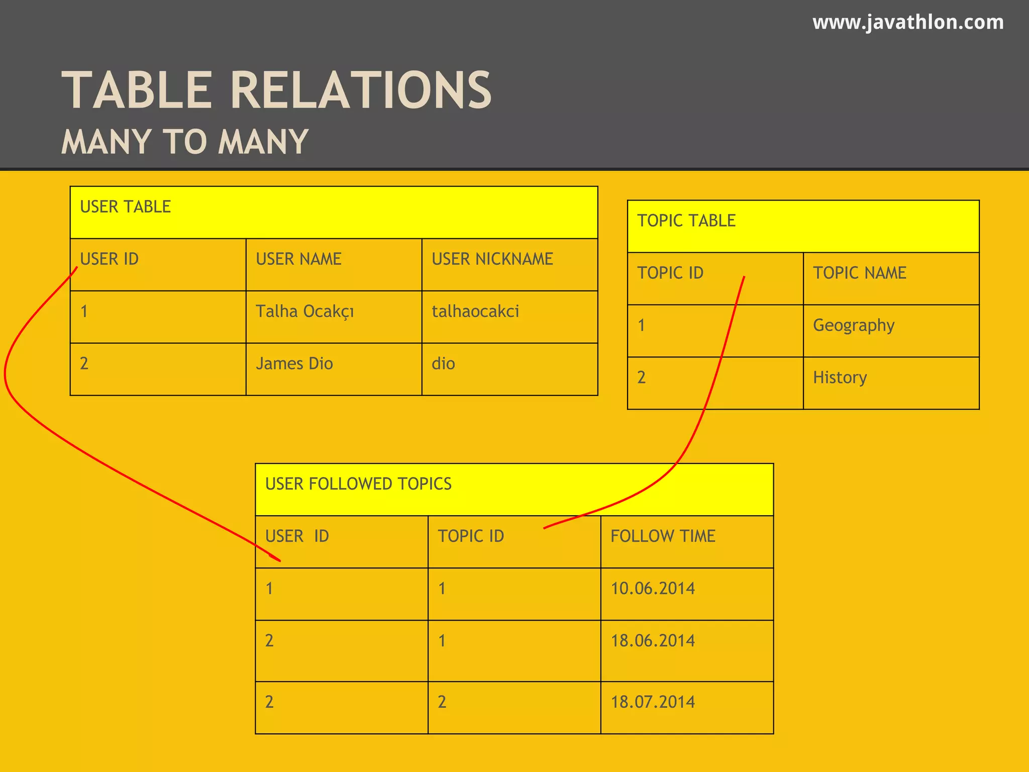 www.javathlon.com 
TABLE RELATIONS 
MANY TO MANY 
USER TABLE 
USER ID USER NAME USER NICKNAME 
1 Talha Ocakçı talhaocakci 
2 James Dio dio 
TOPIC TABLE 
TOPIC ID TOPIC NAME 
1 Geography 
2 History 
USER FOLLOWED TOPICS 
USER ID TOPIC ID FOLLOW TIME 
1 1 10.06.2014 
2 1 18.06.2014 
2 2 18.07.2014 
 