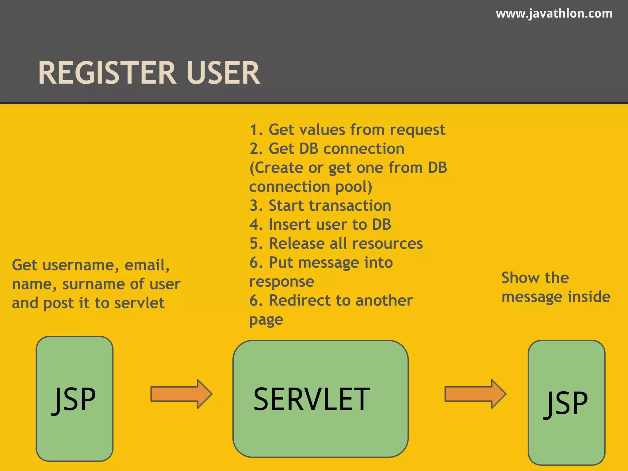 www.javathlon.com 
REGISTER USER 
Get username, email, 
name, surname of user 
and post it to servlet 
JSP 
1. Get values from request 
2. Get DB connection 
(Create or get one from DB 
connection pool) 
3. Start transaction 
4. Insert user to DB 
5. Release all resources 
6. Put message into 
response 
6. Redirect to another 
page 
SERVLET 
Show the 
message inside 
JSP 
 