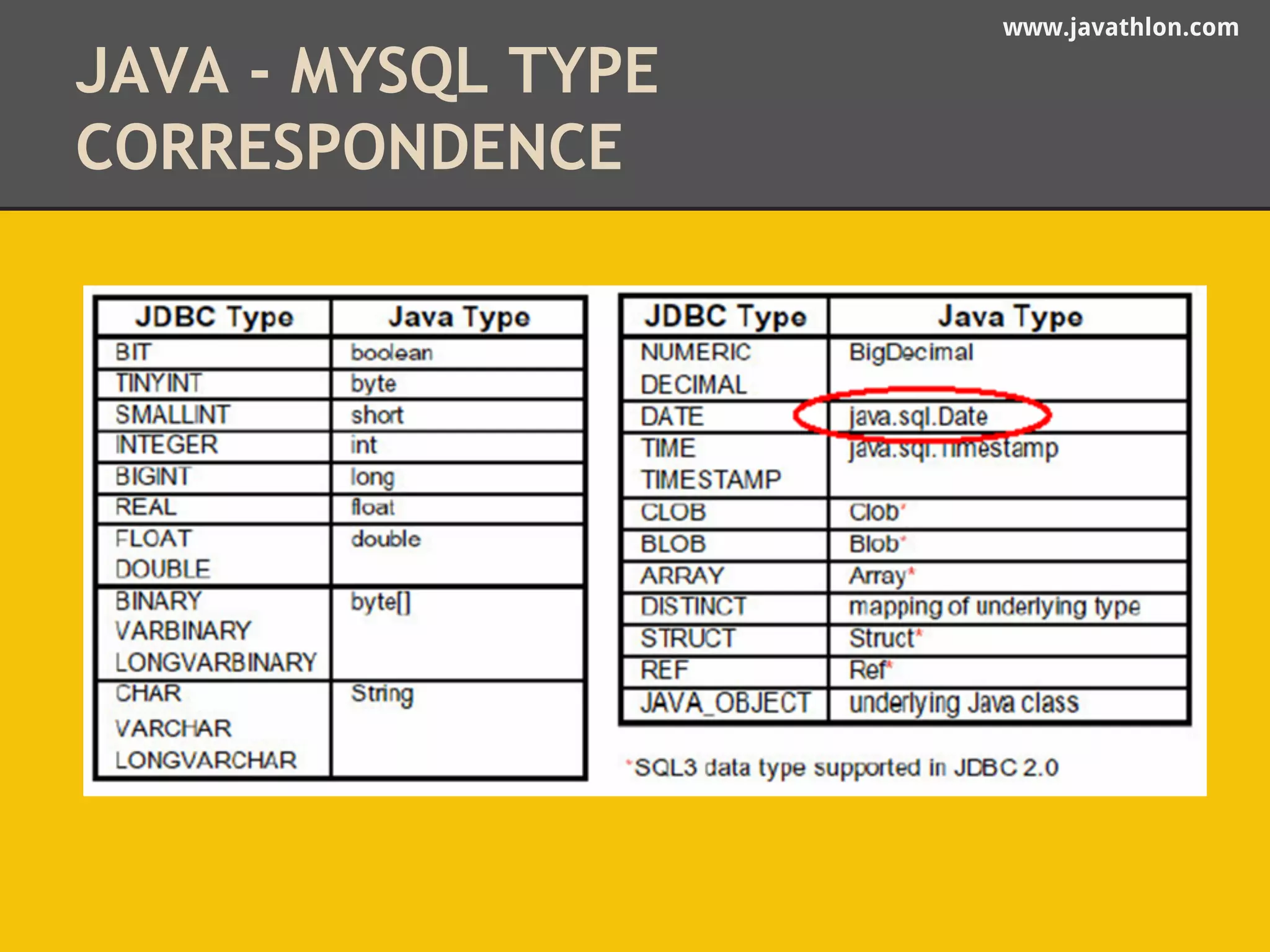 www.javathlon.com 
JAVA - MYSQL TYPE 
CORRESPONDENCE 
 