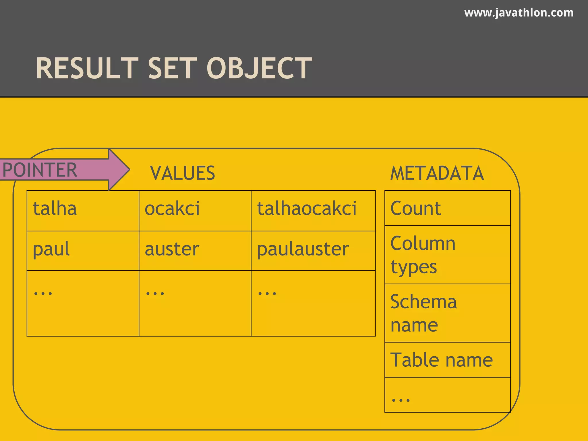 www.javathlon.com 
RESULT SET OBJECT 
VALUES METADATA 
talha ocakci talhaocakci 
paul auster paulauster 
... ... ... 
Count 
Column 
types 
Schema 
name 
Table name 
... 
POINTER 
 