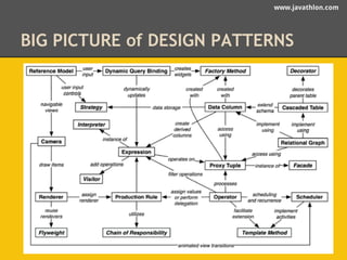 www.javathlon.com 
BIG PICTURE of DESIGN PATTERNS 
 