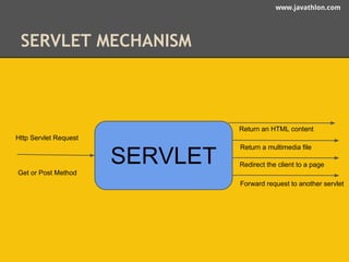 www.javathlon.com 
SERVLET MECHANISM 
SERVLET 
Http Servlet Request 
Return an HTML content 
Return a multimedia file 
Redirect the client to a page 
Forward request to another servlet 
Get or Post Method 
 