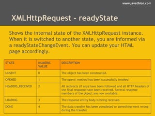 www.javathlon.com 
XXMMLLHHtttptRpeRqueeqsut eobsjte c- tr meeatdhyoSdstate 
Shows the internal state of the XMLHttpRequest instance. 
When it is switched to another state, you are informed via 
a readyStateChangeEvent. You can update your HTML 
page accordingly. 
STATE NUMERIC 
VALUE 
DESCRIPTION 
UNSENT 0 The object has been constructed. 
OPENED 1 The open() method has been successfully invoked 
HEADERS_RECEIVED 2 All redirects (if any) have been followed and all HTTP headers of 
the final response have been received. Several response 
members of the object are now available. 
LOADING 3 The response entity body is being received. 
DONE 4 The data transfer has been completed or something went wrong 
during the transfer 
 