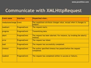www.javathlon.com 
Communicate with XMLHttpRequest 
Event name Interface Dispatched when… 
readystatechange Event The readyState attribute changes value, except when it changes to 
UNSENT. 
loadstart ProgressEvent The request starts. 
progress ProgressEvent Transmitting data. 
abort ProgressEvent The request has been aborted. For instance, by invoking the abort() 
method. 
error ProgressEvent The request has failed. 
load ProgressEvent The request has successfully completed. 
timeout ProgressEvent The author specified timeout has passed before the request 
completed. 
loadend ProgressEvent The request has completed (either in success or failure). 
 