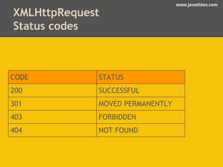 www.javathlon.com 
XMLHttpRequest 
Status codes 
CODE STATUS 
200 SUCCESSFUL 
301 MOVED PERMANENTLY 
403 FORBIDDEN 
404 NOT FOUND 
 
