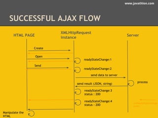 www.javathlon.com 
SUCCESSFUL AJAX FLOW 
HTML PAGE 
XMLHttpRequest 
instance Server 
Create 
Open 
Send 
readyStateChange:1 
readyStateChange:2 
process 
readyStateChange:3 
status : 200 
readyStateChange:4 
status : 200 
Manipulate the 
HTML 
send data to server 
send result (JSON, string) 
onReadyStateChange 
event 
 