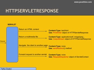 www.javathlon.com 
HTTPSERVLETRESPONSE 
Talha Ocakci 
Return an HTML content 
Return a multimedia file 
Navigate the client to another page 
Forward request to another servlet 
SERVLET 
Request 
Content-Type: text/html 
Use: PrintWriter object of HTTPServletResponse 
Content-Type: application/pdf, image/jpeg... 
Use: OutputStream object of HTTPServletResponse 
Content-Type: none 
Use: sendRedirect() method 
Content-Type: none 
Use: RequestDispatcher object of ServletContext 
 