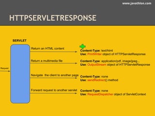 www.javathlon.com 
HTTPSERVLETRESPONSE 
Return an HTML content 
Return a multimedia file 
Navigate the client to another page 
Forward request to another servlet 
SERVLET 
Request 
Content-Type: text/html 
Use: PrintWriter object of HTTPServletResponse 
Content-Type: application/pdf, image/jpeg... 
Use: OutputStream object of HTTPServletResponse 
Content-Type: none 
Use: sendRedirect() method 
Content-Type: none 
Use: RequestDispatcher object of ServletContext 
 