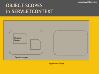 www.javathlon.com 
OBJECT SCOPES 
in SERVLETCONTEXT 
Application Scope 
Request 
Scope 
Session scope 
 