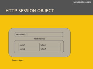 www.javathlon.com 
HTTP SESSION OBJECT 
SESSION ID 
Session object 
Attribute map 
name1 value1 
name2 value2 
 