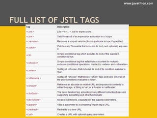 www.javathlon.com 
FULL LIST OF JSTL TAGS 
 