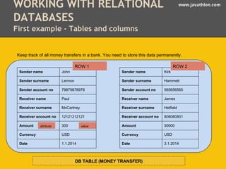 WORKING WITH RELATIONAL www.javathlon.com 
DATABASES 
First example - Tables and columns 
Keep track of all money transfers in a bank. You need to store this data permanently. 
ROW 1 ROW 2 
Sender name John 
Sender surname Lennon 
Sender account no 79879878978 
Receiver name Paul 
Receiver surname McCartney 
Receiver account no 12121212121 
Amount 300 
Currency USD 
Date 1.1.2014 
Sender name Kirk 
Sender surname Hammett 
Sender account no 565656565 
Receiver name James 
Receiver surname Hetfield 
Receiver account no 808080801 
Amount 50000 
Currency USD 
Date 3.1.2014 
attribute value 
DB TABLE (MONEY TRANSFER) 
 