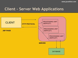 www.javathlon.com 
Client - Server Web Applications 
CLIENT HTTP PROTOCOL 
JSP PAGE 
PROCESSING UNIT 
(SERVLET) 
PROCESSING UNIT 
(SERVLET) 
SERVER 
PROCESSING UNIT 
(SERVLET) 
DATABASE 
 