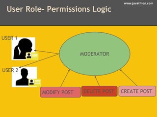 www.javathlon.com 
User Role- Permissions Logic 
MODERATOR 
MODIFY POST DELETE POST CREATE POST 
USER 1 
USER 2 
 