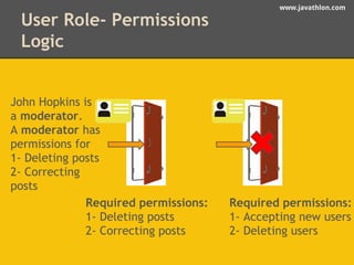 www.javathlon.com 
User Role- Permissions 
Logic 
Required permissions: 
1- Deleting posts 
2- Correcting posts 
Required permissions: 
1- Accepting new users 
2- Deleting users 
John Hopkins is 
a moderator. 
A moderator has 
permissions for 
1- Deleting posts 
2- Correcting 
posts 
 