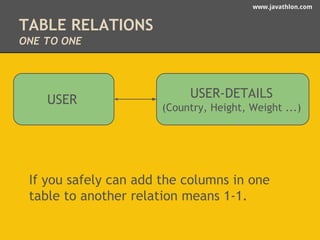 www.javathlon.com 
TABLE RELATIONS 
ONE TO ONE 
USER USER-DETAILS 
(Country, Height, Weight ...) 
If you safely can add the columns in one 
table to another relation means 1-1. 
 