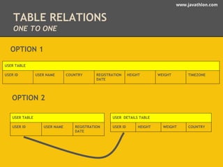 www.javathlon.com 
TABLE RELATIONS 
ONE TO ONE 
OPTION 1 
USER TABLE 
USER ID USER NAME COUNTRY REGISTRATION 
DATE 
HEIGHT WEIGHT TIMEZONE 
USER TABLE 
USER ID USER NAME REGISTRATION 
DATE 
USER DETAILS TABLE 
USER ID HEIGHT WEIGHT COUNTRY 
OPTION 2 
 