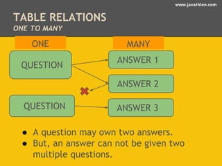www.javathlon.com 
TABLE RELATIONS 
ONE TO MANY 
ONE MANY 
QUESTION ANSWER 1 
● A question may own two answers. 
● But, an answer can not be given two 
multiple questions. 
ANSWER 2 
QUESTION ANSWER 3 
 