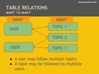 www.javathlon.com 
TABLE RELATIONS 
MANY TO MANY 
MANY MANY 
USER TOPIC 1 
● A user may follow multiple topics 
● A topic may be followed by multiple 
users. 
TOPIC 2 
USER TOPIC 3 
 