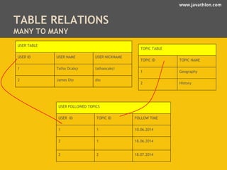 www.javathlon.com 
TABLE RELATIONS 
MANY TO MANY 
USER TABLE 
USER ID USER NAME USER NICKNAME 
1 Talha Ocakçı talhaocakci 
2 James Dio dio 
TOPIC TABLE 
TOPIC ID TOPIC NAME 
1 Geography 
2 History 
USER FOLLOWED TOPICS 
USER ID TOPIC ID FOLLOW TIME 
1 1 10.06.2014 
2 1 18.06.2014 
2 2 18.07.2014 
 