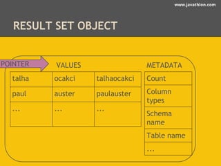 www.javathlon.com 
RESULT SET OBJECT 
VALUES METADATA 
talha ocakci talhaocakci 
paul auster paulauster 
... ... ... 
Count 
Column 
types 
Schema 
name 
Table name 
... 
POINTER 
 