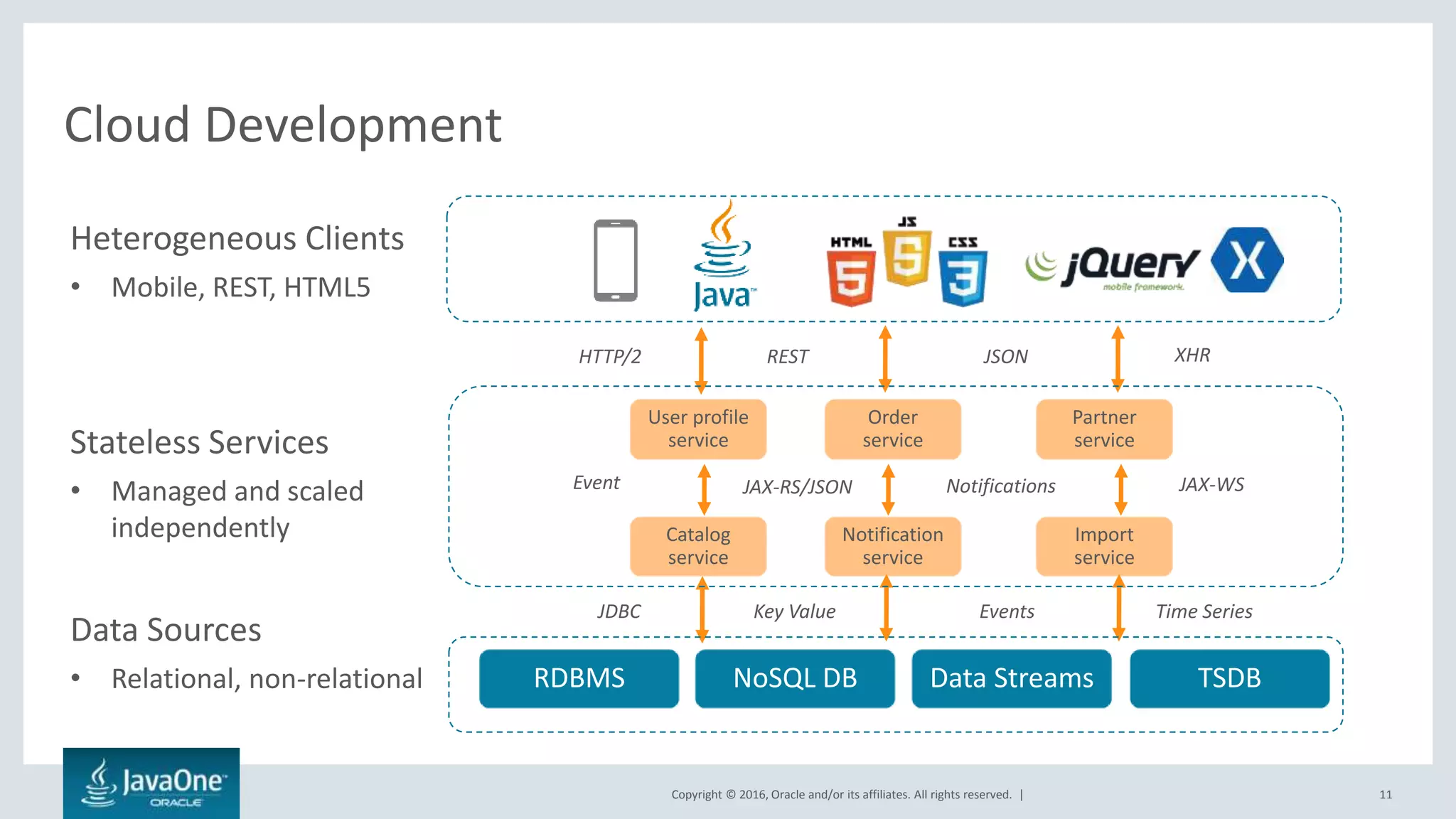 Copyright © 2016, Oracle and/or its affiliates. All rights reserved. |
Cloud Development
Heterogeneous Clients
• Mobile, REST, HTML5
Stateless Services
• Managed and scaled
independently
Data Sources
• Relational, non-relational
User profile
service
Order
service
Partner
service
Catalog
service
Notification
service
Import
service
HTTP/2 REST JSON XHR
Event JAX-RS/JSON Notifications JAX-WS
RDBMS NoSQL DB TSDBData Streams
Time SeriesEventsKey ValueJDBC
11
 