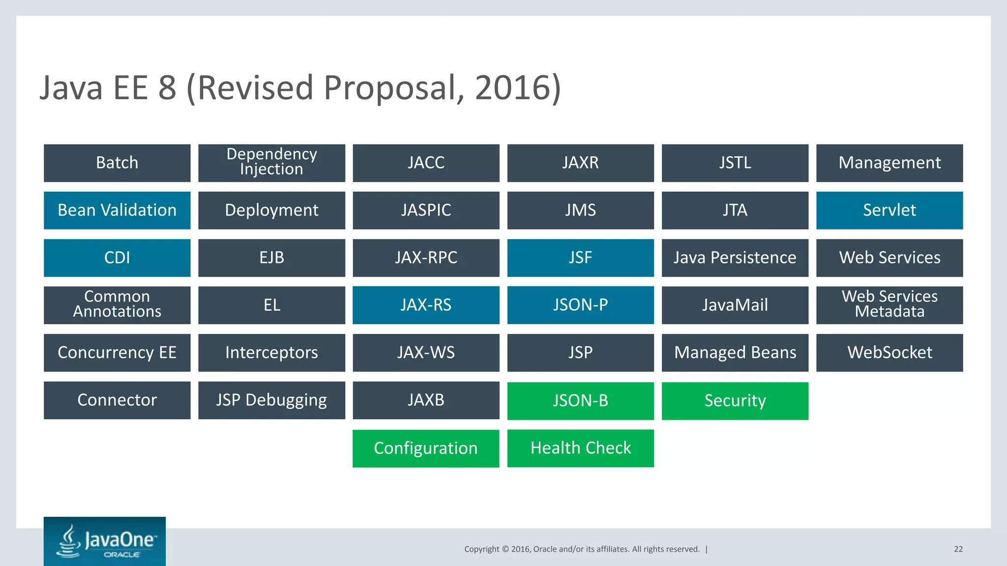 Copyright © 2016, Oracle and/or its affiliates. All rights reserved. | 22
Java EE 7
Connector JAXBJSP Debugging
Managed BeansJSPConcurrency EE Interceptors JAX-WS WebSocket
Bean Validation JASPIC ServletJMS JTADeployment
Batch JACCDependency
Injection JAXR JSTL Management
CDI EJB JAX-RPC Web ServicesJSF Java Persistence
JSON-PCommon
Annotations EL JAX-RS Web Services
MetadataJavaMail
CDI
JSON-P
Security
Bean Validation
JSF
JAX-RS
JSP
Servlet
Health CheckConfiguration
Java EE 8 (Revised Proposal, 2016)
JSON-B
 