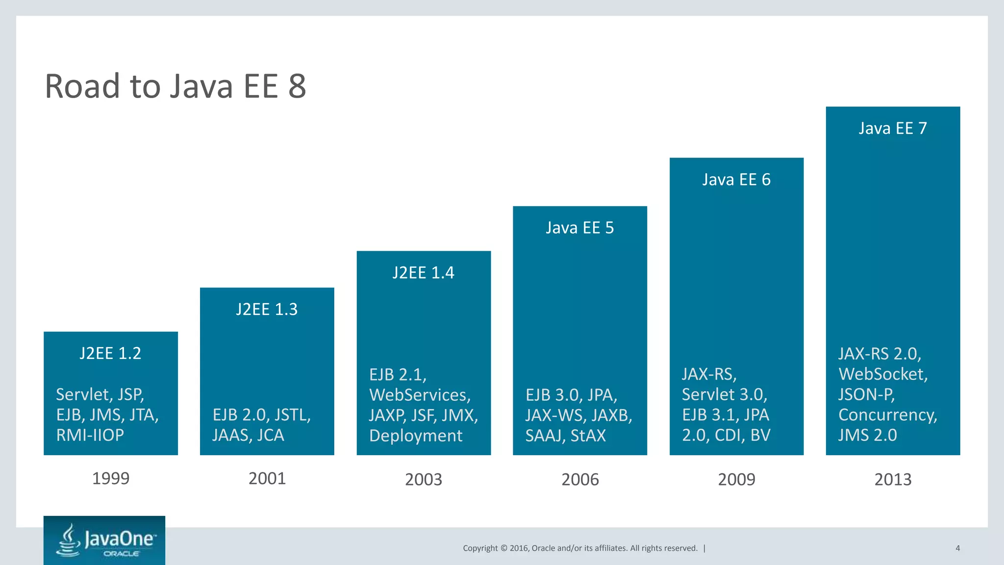 Copyright © 2016, Oracle and/or its affiliates. All rights reserved. |
Road to Java EE 8
4
J2EE 1.2
J2EE 1.3
J2EE 1.4
Java EE 5
Java EE 6
Java EE 7
1999 2001 2003 2006 2009 2013
Servlet, JSP,
EJB, JMS, JTA,
RMI-IIOP
EJB 2.0, JSTL,
JAAS, JCA
EJB 2.1,
WebServices,
JAXP, JSF, JMX,
Deployment
EJB 3.0, JPA,
JAX-WS, JAXB,
SAAJ, StAX
JAX-RS,
Servlet 3.0,
EJB 3.1, JPA
2.0, CDI, BV
JAX-RS 2.0,
WebSocket,
JSON-P,
Concurrency,
JMS 2.0
 