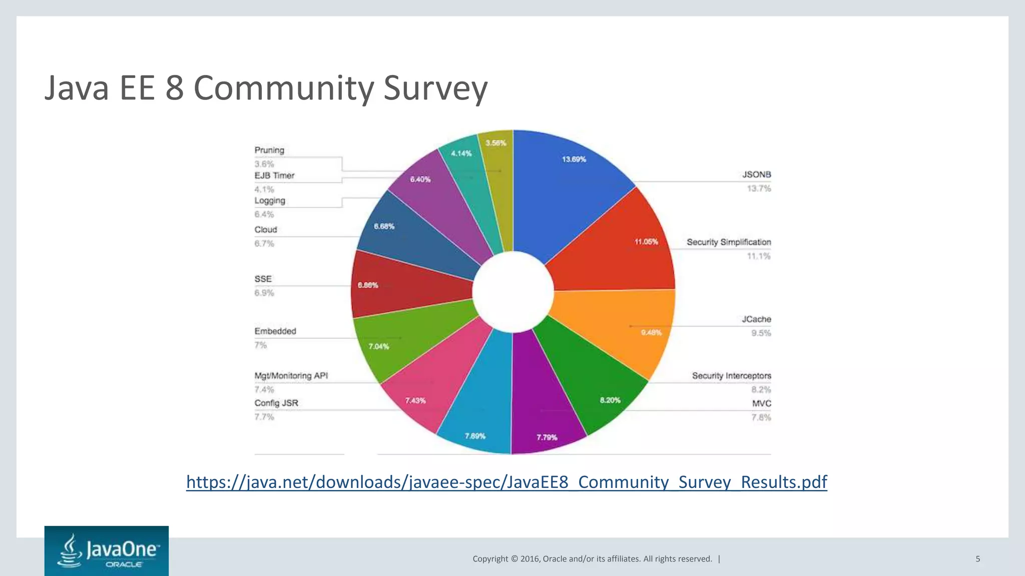 Copyright © 2016, Oracle and/or its affiliates. All rights reserved. | 5
Java EE 8 Community Survey
https://java.net/downloads/javaee-spec/JavaEE8_Community_Survey_Results.pdf
 