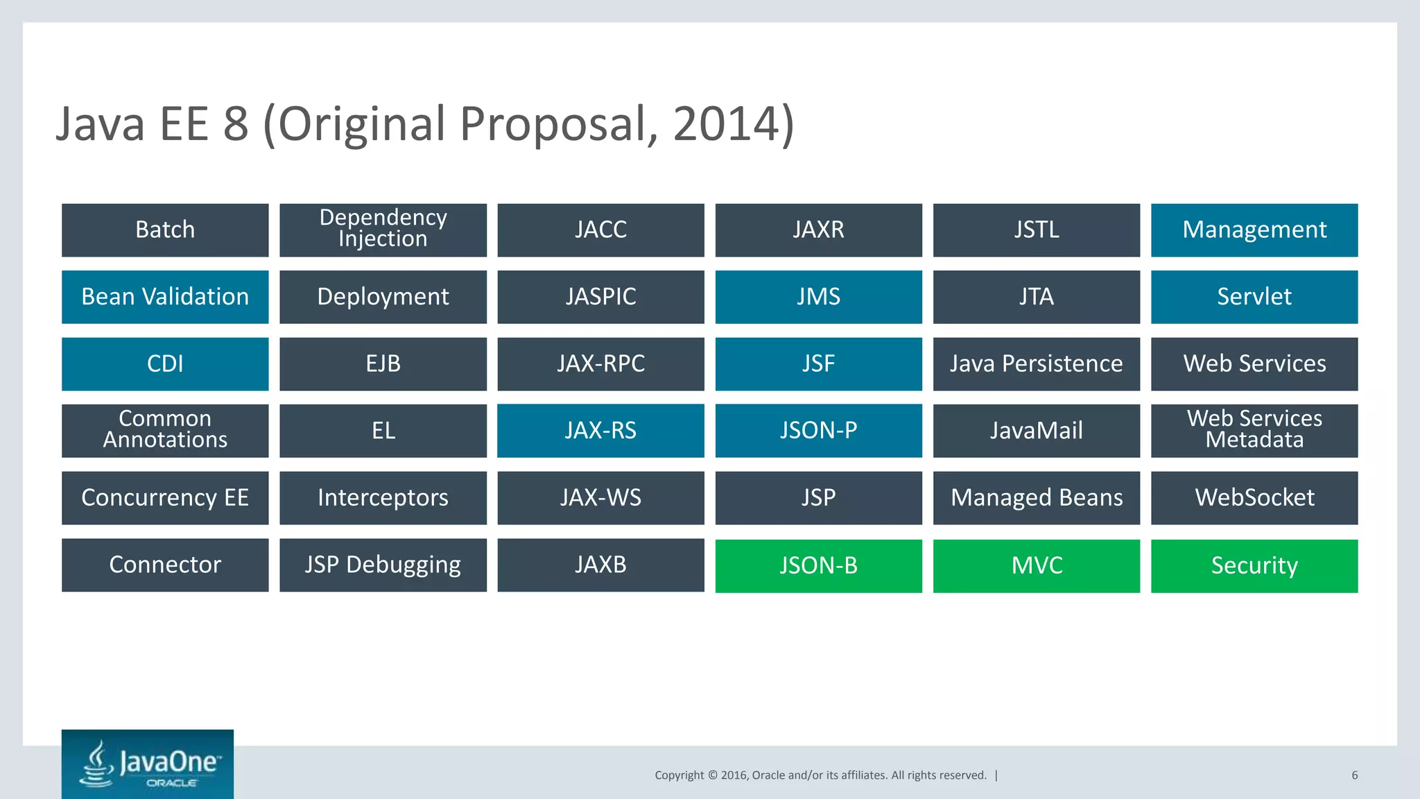 Copyright © 2016, Oracle and/or its affiliates. All rights reserved. | 6
Java EE 7
Connector JAXBJSP Debugging
Managed BeansJSPConcurrency EE Interceptors JAX-WS WebSocket
Bean Validation JASPIC ServletJMS JTADeployment
Batch JACCDependency
Injection JAXR JSTL Management
CDI EJB JAX-RPC Web ServicesJSF Java Persistence
JSON-PCommon
Annotations EL JAX-RS Web Services
MetadataJavaMail
CDI
JSON-P
MVC
Bean Validation
JSF
JAX-RS
JSP
Servlet
Java EE 8 (Original Proposal, 2014)
JSON-B Security
 