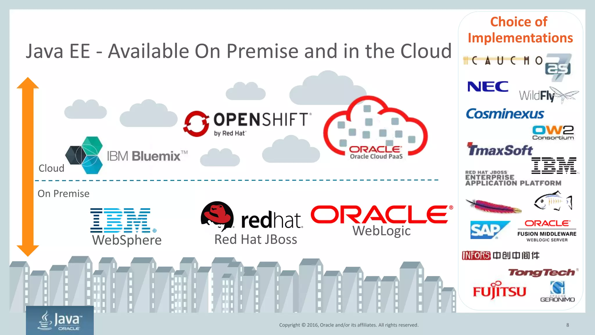 Copyright © 2016, Oracle and/or its affiliates. All rights reserved. |
Java EE - Available On Premise and in the Cloud
10/20/2016
Confidential – Oracle
8
Cloud
On Premise
WebSphere
WebLogic
Red Hat JBoss
8Copyright © 2016, Oracle and/or its affiliates. All rights reserved.
Choice of
Implementations
 