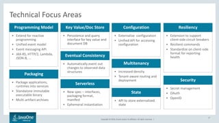Copyright © 2016, Oracle and/or its affiliates. All rights reserved. |
Recent Java EE 7 compatibility updates: Congratulations!Technical Focus Areas
17
 Extend for reactive
programming
 Unified event model
 Event messaging API
 JAX-RS, HTTP/2, Lambda,
JSON-B, ...
Programming Model
 API to store externalized
state
 Automatically event out
changes to observed data
structures
 Extension to support
client-side circuit breakers
 Resilient commands
 Standardize on client-side
format for reporting
health
 New spec – interfaces,
packaging format,
manifest
 Ephemeral instantiation
 Secret management
 OAuth
 OpenID
 Package applications,
runtimes into services
 Standalone immutable
executable binary
 Multi-artifact archives
 Increased density
 Tenant-aware routing and
deployment
 Externalize configuration
 Unified API for accessing
configuration
 Persistence and query
interface for key value and
document DB
Key Value/Doc Store Configuration Resiliency
Packaging
Eventual Consistency
Serverless
Multitenancy
State
Security
 