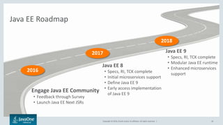 Copyright © 2016, Oracle and/or its affiliates. All rights reserved. | 18
Engage Java EE Community
• Feedback through Survey
• Launch Java EE Next JSRs
2016
Java EE 8
• Specs, RI, TCK complete
• Initial microservices support
• Define Java EE 9
• Early access implementation
of Java EE 9
Java EE 9
• Specs, RI, TCK complete
• Modular Java EE runtime
• Enhanced microservices
support
Java EE Roadmap
2017
2018
 