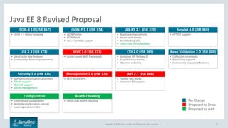 Copyright © 2016, Oracle and/or its affiliates. All rights reserved. |
Java EE 8 Revised Proposal
21
 JSON <-> object mapping
JSON-B 1.0 (JSR 367)
No Change
Proposed to Drop
Proposed to Add
 JSON Pointer
 JSON Patch
 Java 8 Lambda support
JSON-P 1.1 (JSR 374)
 Reactive enhancements
 Server-sent events
 Non-blocking I/O
 Client-side circuit breakers
JAX-RS 2.1 (JSR 370)
 HTTP/2 support
Servlet 4.0 (JSR 369)
 Small-scale new features
 Community-driven improvements
JSF 2.3 (JSR 372)
 Action-based MVC framework
MVC 1.0 (JSR 371)
 Bootstrap API for Java SE
 Asynchronous events
 Observer ordering
CDI 2.0 (JSR 365)
 Collection constraints
 Date/Time support
 Community-requested features
Bean Validation 2.0 (JSR 380)
 Authentication/authorization APIs
 OAuth support
 OpenID support
 Secret management
Security 1.0 (JSR 375)
 REST-based APIs
Management 2.0 (JSR 373)
 Flexible JMS MDBs
 Improved XA support
JMS 2.1 (JSR 368)
 Externalized configuration
 Multiple configuration sources
 Layering and overrides
Configuration
 Client-side health checking
Health Checking
 