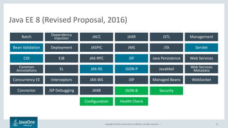 Copyright © 2016, Oracle and/or its affiliates. All rights reserved. | 22
Java EE 7
Connector JAXBJSP Debugging
Managed BeansJSPConcurrency EE Interceptors JAX-WS WebSocket
Bean Validation JASPIC ServletJMS JTADeployment
Batch JACCDependency
Injection JAXR JSTL Management
CDI EJB JAX-RPC Web ServicesJSF Java Persistence
JSON-PCommon
Annotations EL JAX-RS Web Services
MetadataJavaMail
CDI
JSON-P
Security
Bean Validation
JSF
JAX-RS
JSP
Servlet
Health CheckConfiguration
Java EE 8 (Revised Proposal, 2016)
JSON-B
 