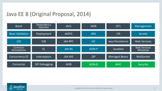 Copyright © 2016, Oracle and/or its affiliates. All rights reserved. | 6
Java EE 7
Connector JAXBJSP Debugging
Managed BeansJSPConcurrency EE Interceptors JAX-WS WebSocket
Bean Validation JASPIC ServletJMS JTADeployment
Batch JACCDependency
Injection JAXR JSTL Management
CDI EJB JAX-RPC Web ServicesJSF Java Persistence
JSON-PCommon
Annotations EL JAX-RS Web Services
MetadataJavaMail
CDI
JSON-P
MVC
Bean Validation
JSF
JAX-RS
JSP
Servlet
Java EE 8 (Original Proposal, 2014)
JSON-B Security
 