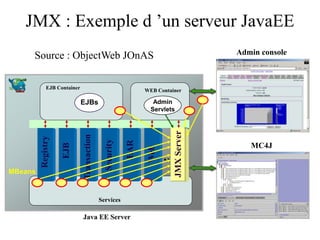 JMX : Exemple d ’un serveur JavaEE
Java EE Server
Services
Transaction
Security
Management
EJB
Web
Registry
EAR
EJB Container
Admin
Servlets
WEB Container
EJBs
JMX
Server
Admin console
..
MBeans
MC4J
Source : ObjectWeb JOnAS
 