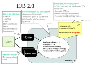 EJB 2.0
Conteneur EJB
Logique métier … +
Callbacks … +
ic=new InitialContext();
ds = (DataSource) ic.lookup(
‘’java:comp/env/jdbc/MyDS’’);
<resource-ref>
<..name>jdbc/MyDS
…
<trans-attribute>Required
DD
Composant
Home
Client
Interface Métier:
Remote(rmi) ou
local
Lifecycle interface
- create
- remove
- find
Remote(rmi) ou
Local
Implementé par
le conteneur
Implementation du composant:
-logique métier (code)
-callbacks pour le conteneur
(ejbCreate, ejbPassivate,
ejbLoad, …)
Descripteur de déploiement
-comportement transactionnel (Tx
attributes)
-Sécurité (ACLs)
-Persistance (entity beans)
-Ressources (DataSources …)
 