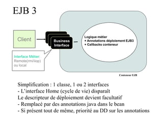 EJB 3
Conteneur EJB
Logique métier
+ Annotations déploiement EJB3
+ Callbacks conteneur
Business
Interface
Client
Interface Métier:
Remote(rmi/iiop)
ou local
Simplification : 1 classe, 1 ou 2 interfaces
- L’interface Home (cycle de vie) disparaît
Le descripteur de déploiement devient facultatif
- Remplacé par des annotations java dans le bean
- Si présent tout de même, priorité au DD sur les annotations
 