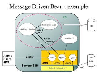 Message Driven Bean : exemple
Administration
JMS
BD
MDB StockHandler
MDB Order
Entity Bean Stock
TX
Serveur EJB
Appli :
Client
JMS
publier
Envoi
message
Mise à
jour
JNDI
Topic Queue
créer
bind
QCF
créer
 